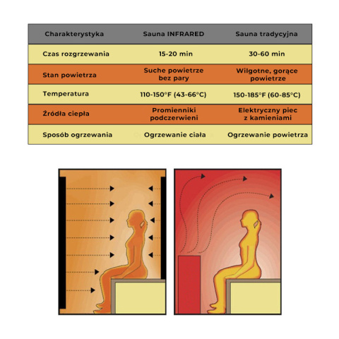 SAUNA FIŃSKA WYSOKOTEMPERATUROWA Z PIECEM OSLO6/HARVIA 8KW 5-6 OSOBOWA 200x200 CM